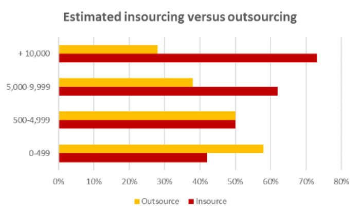 Estimated insourcing vs outsourcing