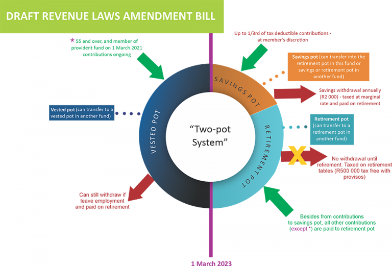 Two pot System Draft Legislation Axiomatic Consultants Two pot System Draft Legislation Axiomatic Consultants