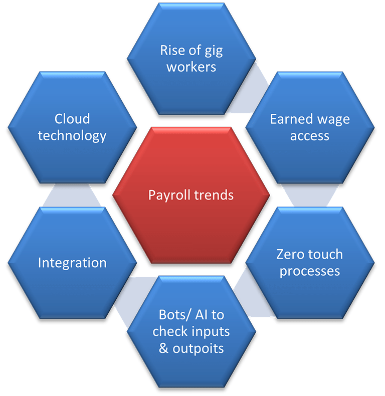 Payroll Trends - Integration With Success Factors